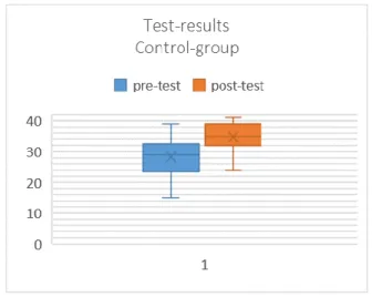 Figure 13: Box diagrams of the results of the control group’s pre- and post-aptitude tests