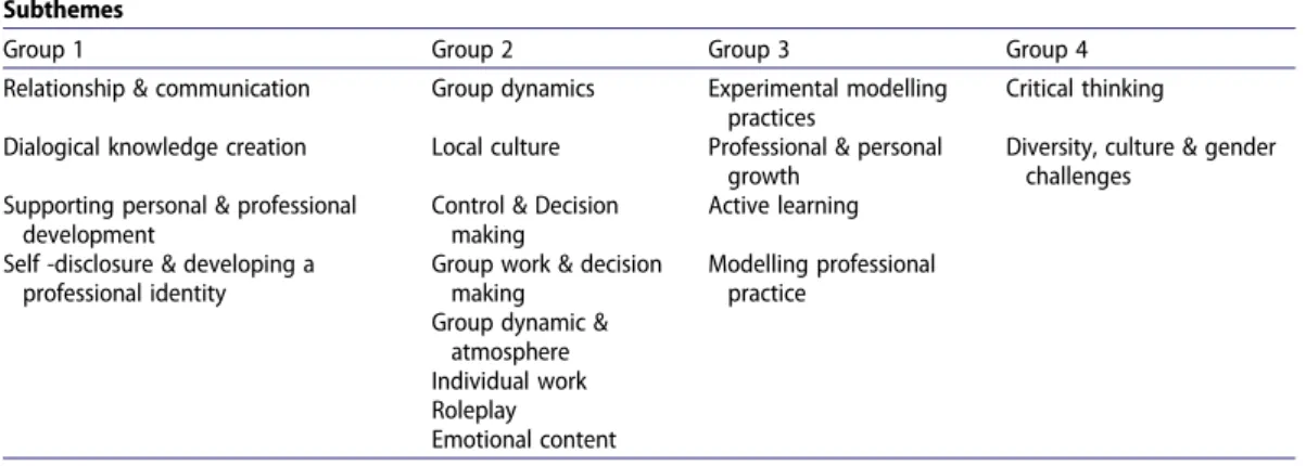 Table 4. Creation of codes, subthemes and themes. Generated codes from indicative content analysis Relationship &amp; communication
