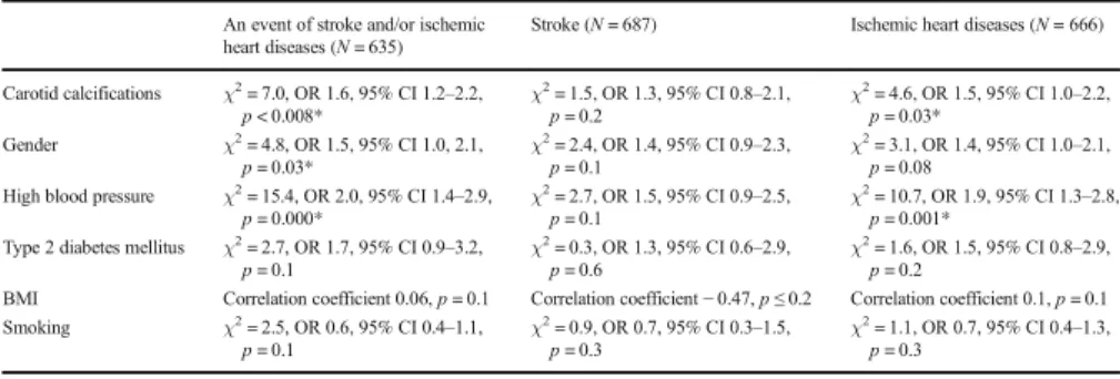 Table 3 Associations between carotid calcifications, gender, high blood pressure, type 2 diabetes mellitus, BMI, smoking, and future events of stroke or ischemic heart diseases in individuals 60–72 years