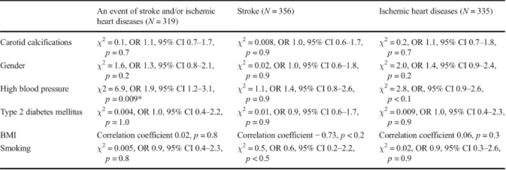Fig. 2 Kaplan–Meier curves of 316 individuals 60–72 years old with no history of stroke and/or ischemic heart diseases, comparing individuals with and without carotid calcification