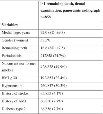 Table 1. Baseline 2001-2003, characteristics of the study individuals 