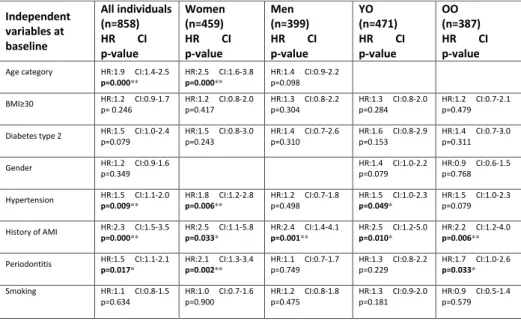 Table 2. Associations between ischemic heart diseases and different independent variables by Cox  regression analysis  