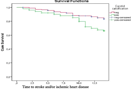 Figure 1. Kaplan-Meier curves of 60-72 year old individuals with no history of  stroke and/or ischemic heart diseases, comparing individuals with and without  carotid calcification