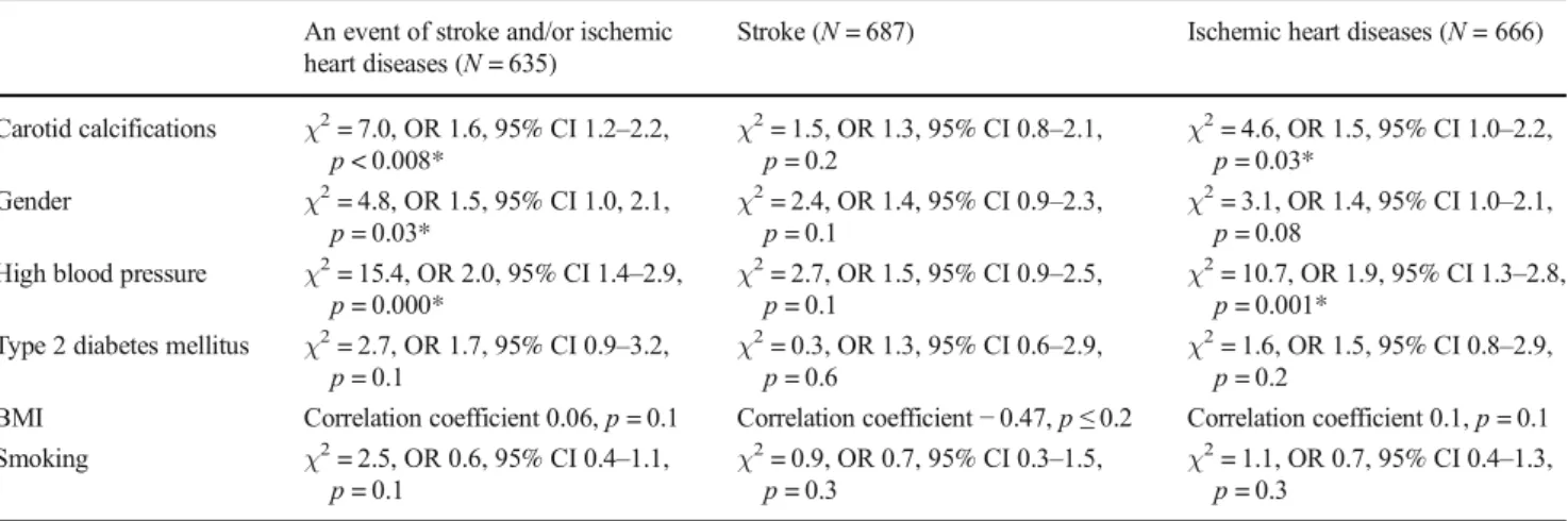 Table 3 Associations between carotid calcifications, gender, high blood pressure, type 2 diabetes mellitus, BMI, smoking, and future events of stroke or ischemic heart diseases in individuals 60–72 years