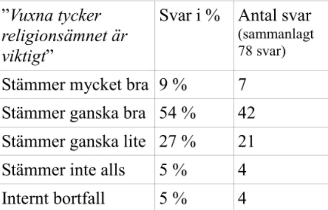 Figur 2. Vuxna tycker religionsämnet är viktigt 