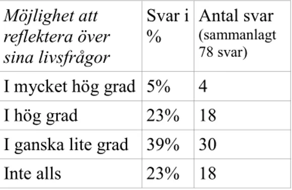 Figur 7. Möjlighet att reflektera över sina livsfrågor 