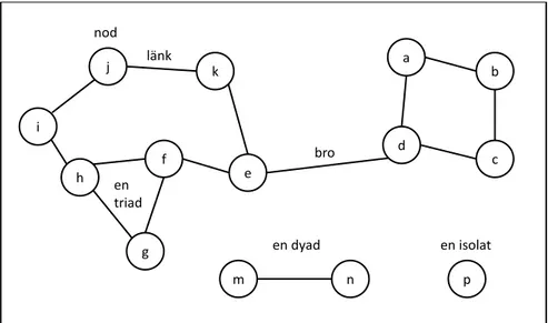 Fig 1 Nätverk (efter Bakka m.fl. 2006:90)