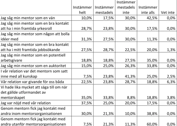 Tabell 3 visar svarsfördelningen på frågan om hur adepterna såg på relationen  med sin mentor under tiden som mentorskapet pågick