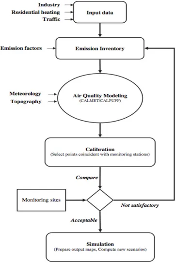 Figure  2:  Schematic  overview  for  Decision  Support  System  development  for  air  quality  assessment