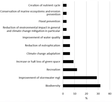 Fig. 2. Primary aims of identified ecosystem-based adaptation measures.