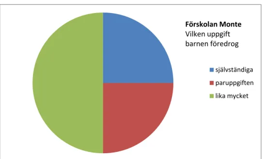 Diagram 1: Vilken uppgift barnen föredrog på Förskolan Monte.  