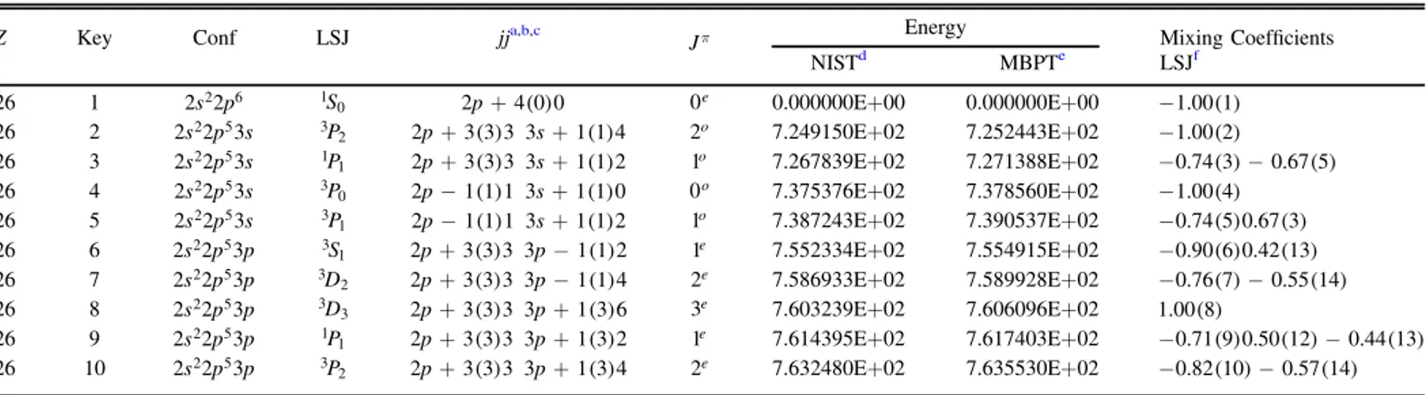 Table 1 displays the computed excitation energies of 201 ﬁne-structure levels in Ne-like ions (Z=24–36) obtained from the MBPT method