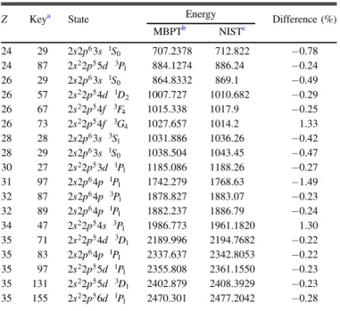 Figure 1. Percentage differences of the MBPT energies relative to the NIST observations for the s 2 22 p 5 4 s 3 P 1 and s p2 2 6 4 p P1 1 states along the sequence.