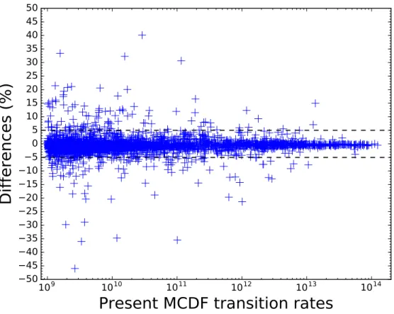 Figure 3. Percentage differences between the present MCDF and MBPT transition rates for the transitions with A MCDF ≥10 −9 s −1 in N-like Kr XXX