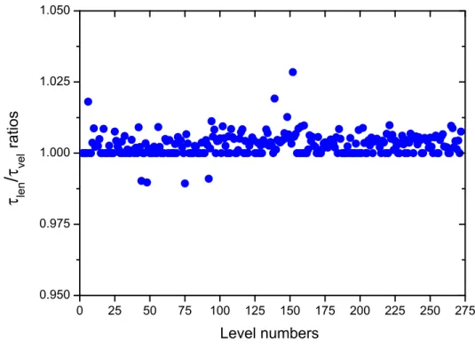 Figure 5. The τ l /τ v ratios of the present MCDF lifetimes for the 272 levels in N-like Kr XXX.