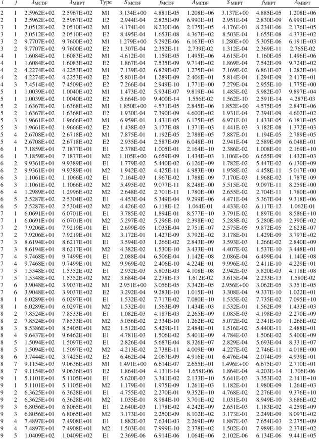 Table 3. Wavelength (λ, in Å), line strength (S, in a.u.), oscillator strength (f, dimensionless) and radiative rate (A, in s −1 ) from the present MCDF calculations for the E1, M1, E2 and M2 transitions in Kr XXX, together with the present MBPT results.