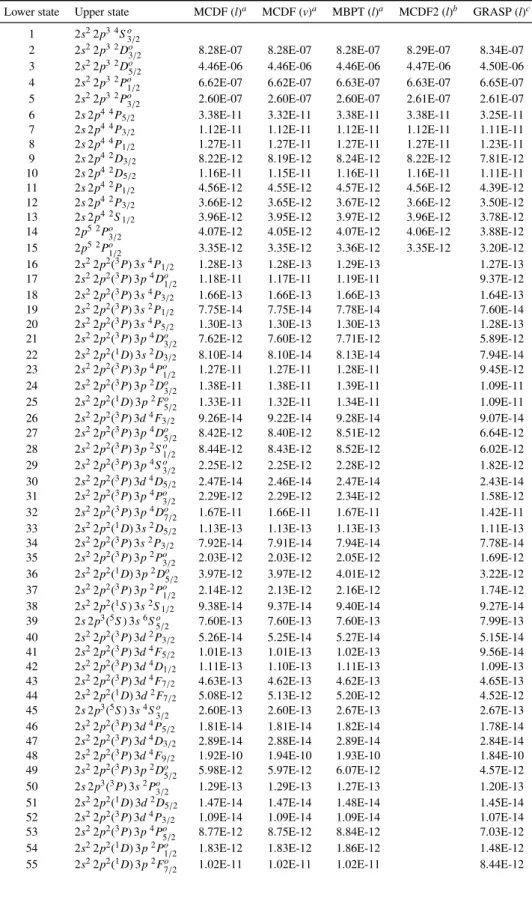 Table 5. The present MCDF and MBPT lifetimes (τ in s) for N-like Kr XXX. Here, (l) is our results in length gauge, (v) the results in the velocity gauge