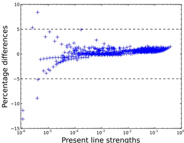 Figure 2. Permillage differences of the present MBPT energies relative to the NIST observations (a) for the s p2 22 2 ( 1 D ) 3 d 2 D 5 2 and s 2 22 p 2 ( 1 S ) 3 d 2 D 5 2