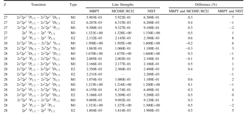 Figure 5 the MCDHF /RCI Svalues are plotted against the MBPT results for 2307 strong transitions (Svalues 10 - 2 ) in Fe XX 