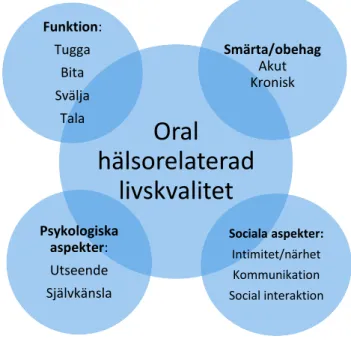 Figur 1: Oral hälsorelaterad livskvalitet. Modell enligt Inglehart &amp; Bagramian, 2002 (8) 