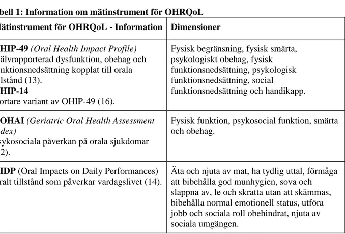 Tabell 1: Information om mätinstrument för OHRQoL  Mätinstrument för OHRQoL - Information  Dimensioner  OHIP-49 (Oral Health Impact Profile) 