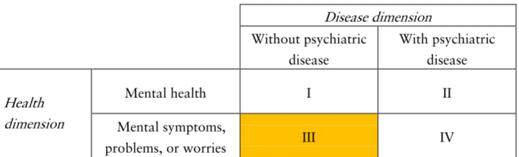 Figure 1. Matrix of two dimensions of mental health after National Public Health Report,  2005, p.132 [73]  