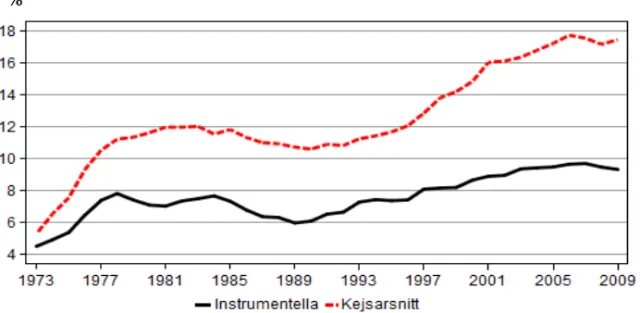 Figure 2. Cesarean sections (dotted line) and vaginal instrumental deliveries 1973 to 2009  Source:  Pregnancies, Deliveries and Newborn Infants, the Swedish MBR