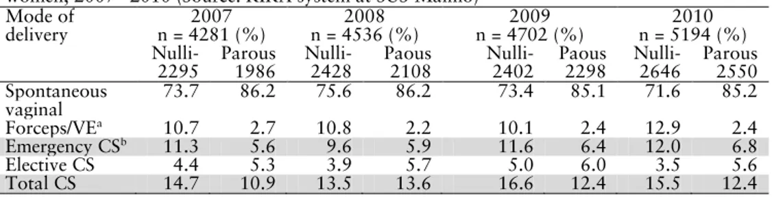 Table 1. Total numbers and distribution of mode of delivery by nulliparous and parous  women, 2007– 2010 (Source: KIKA system at SUS-Malmö)