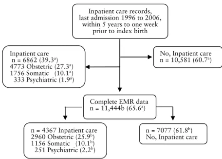 Figure 5. Flow chart of 17,443 childbearing women by type of inpatient care less than five  years to one week prior to index birth, and subgroups of women with complete electronic  medical records (EMR)