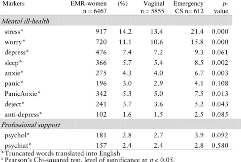Table  3.  Marker frequency  for  nulliparous women in  EMR system, comparing  vaginal  delivery and emergency cesarean section 