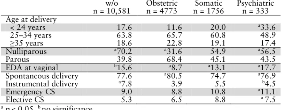 Table  5.  Characteristics and delivery outcomes  of 17,443  (%)  women  with  psychiatric  inpatient care, compared to other types of, and without inpatient care 
