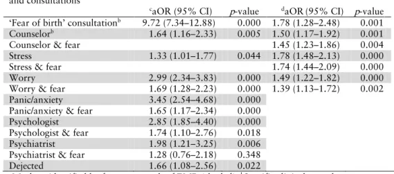 Table  6 Relationship between markers for mental ill-health, counseling in pregnancy, and  mode of delivery of 11,444 women with complete EMR data