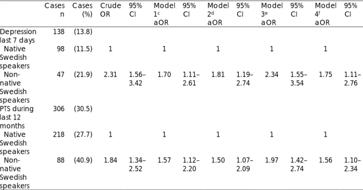 Table 3. Associations of depressive  a  and posttraumatic stress  b  symptoms in pregnancy with being native or non-native Swedish speakers (N= 1003)