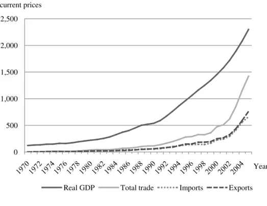 Figure 8:1  The Trade Development of the Chinese Economy   (1970-2005)  Source: United States Department of Agriculture Economic Research Service, 64   