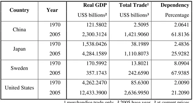 Table 8:2   Comparative Economic Indicators of Selected Economies   Source: USDA ERS and the WTO; Appendix I