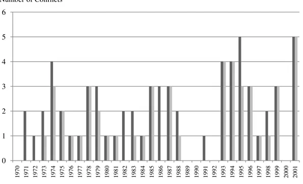 Figure 8:3  Inter-state Disputes by Incidences (1970-2001)  Source: Correlates of War  Project; 67  Appendix II 