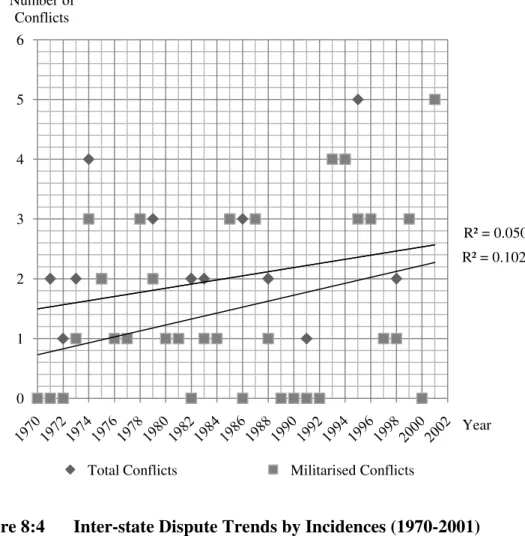 Figure 8:4  Inter-state Dispute Trends by Incidences (1970-2001)  Source: CoW; Appendix II 