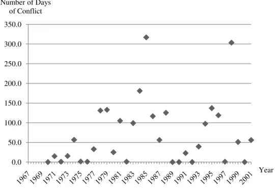 Figure 8:5  Intensity of Inter-state Disputes by Average Duration   (1970-2001)  Source: adapted from Appendix II and III 