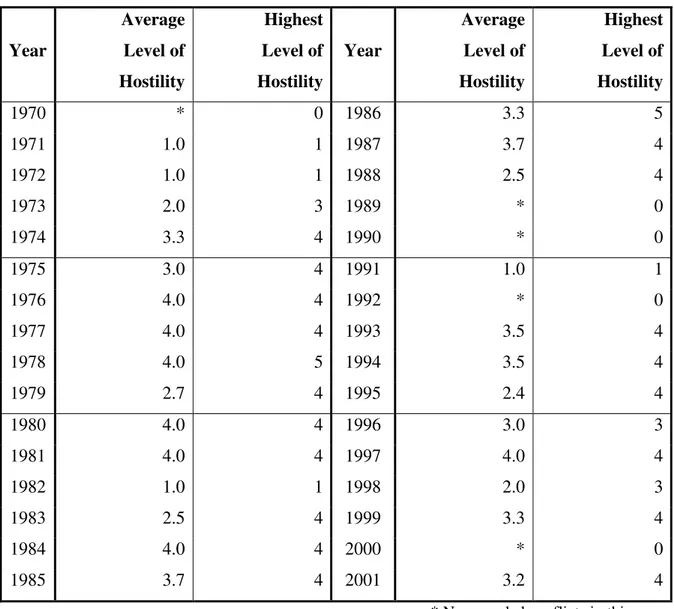 Table 8:3   Intensity of Inter-state Disputes by Hostility (1970-2001)  Source:  CoW; Appendix III 