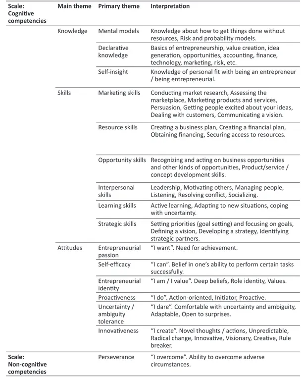 Table 1.  entrepreneurial competencies. Framework outlining some key entrepreneurial competencies and  their relation to cognitive and non-cognitive competencies