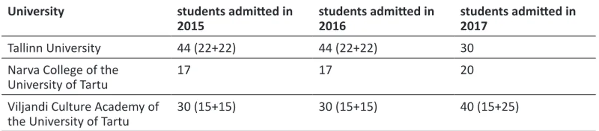 Table 1.  Statistics of the Student admission to the Youth Worker Programme University students admitted in 