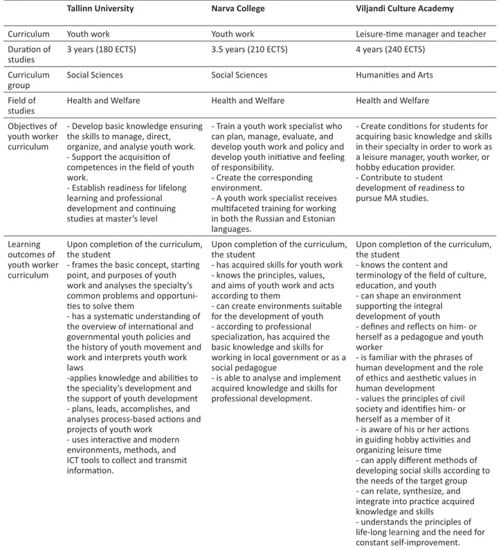 Table 2.  objectives and outcomes of Youth Worker curricula in estonia (grey: common components of the Programmes).