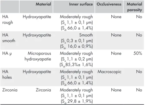 Table 1.  The different space maintaining devices used in paper I - III