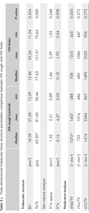 Table 2 c. Three dimensional trabecular bone structure parameters comparison between HA rough and HA holes HA rough (control)HA holes Median maxminMedianmax minP-value Trabecular structure BV(mm3)18,0927,5813,2915,8625,2611,040,204 Tb-Th(µm)69,30*81,6058,4