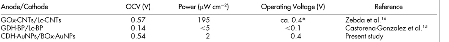 Table 1 | Comparison of basic characteristics of EFCs implanted in rats. EFCs recently detailed in Refs