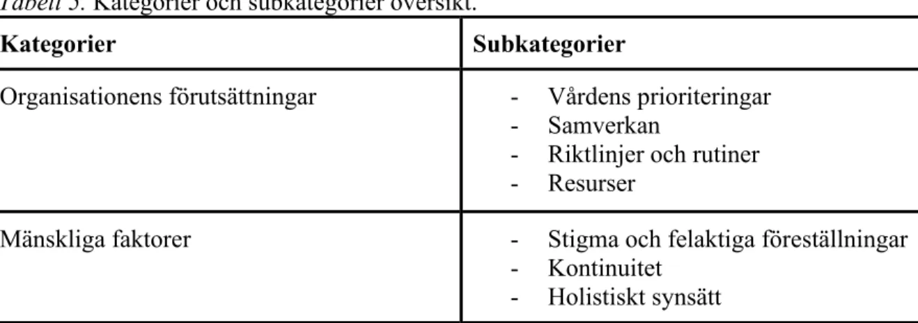 Tabell 5. Kategorier och subkategorier översikt. 