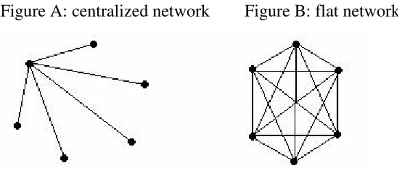Figure A: centralized network        Figure B: flat network 
