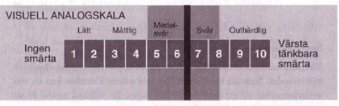 Figur 1. Visuell Analogskala- VAS-skala. Smärtskattningsmetod ur Killander m  fl (1999, s 58)
