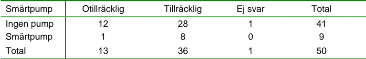 Tabell 9.  Samband mellan smärtpump och postoperativ smärtvärdering. 