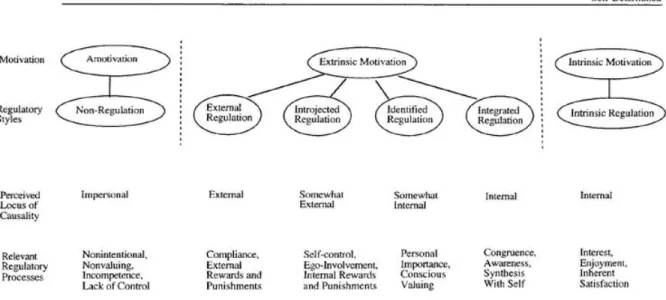 Figur 1.1 The Self-Determination Continuum Showing Types of Motivation With Their Regulatory Styles, Loci of Causality, 